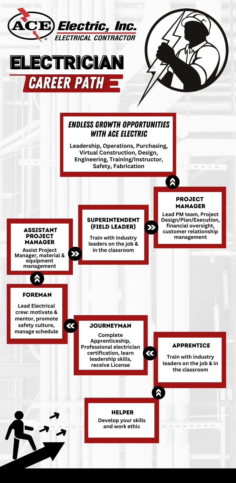 Career development Opportunities at Ace Electric | Ace University